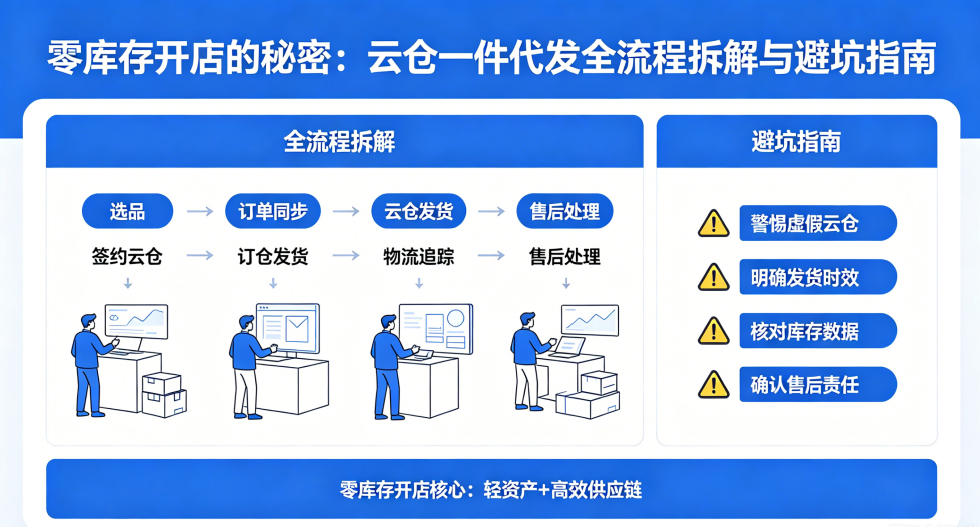 零库存开店的秘密:云仓一件代发全流程拆解与避坑指南